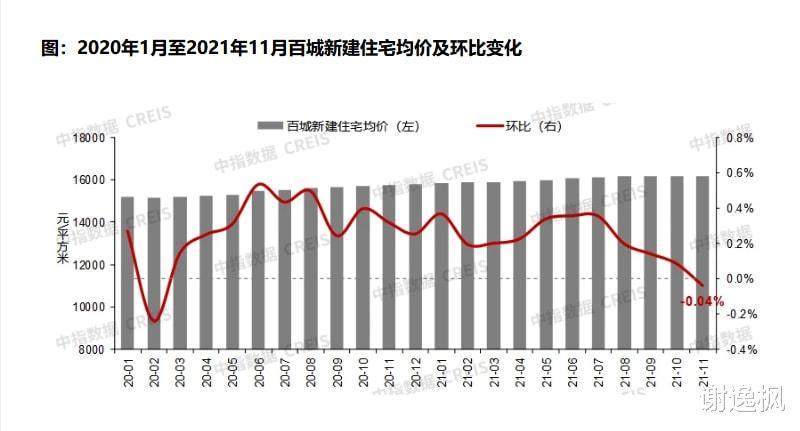 都市圈|谢逸枫：70座城房价破万元 11月288城房价4月内首次超过半上涨