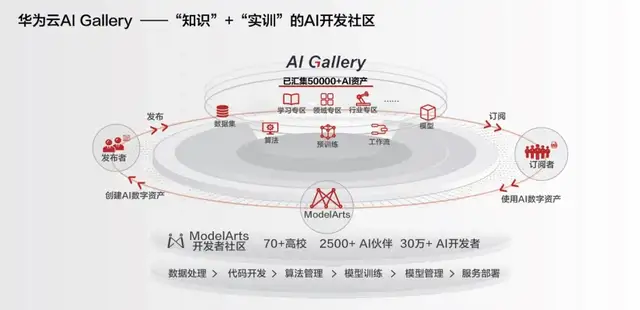 华为云|华为云ModelArts连续三次“霸榜”：左手技术、右手行业