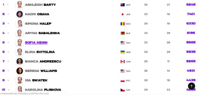 法网|WTA最新排名：法网冠军创生涯新高，张帅超越王蔷重夺金花一姐!