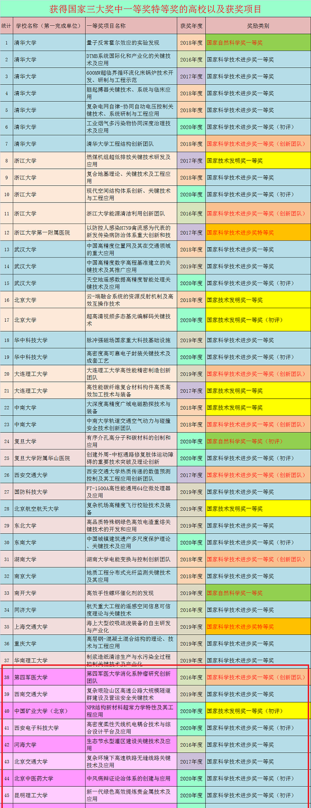 依科育儿吧|不输“985”:2所双非7所211获得国家三大奖中的一等奖!