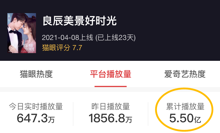 明星|《良辰美景》收视已破5.5亿，主角沙发吻上热搜，重看3遍欲罢不能