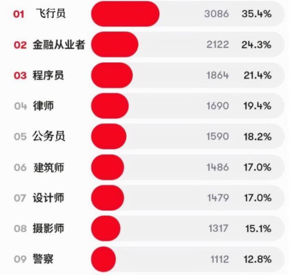 像素牧场物语|“最受欢迎”男友职业排名，程序员位居前三，公务员被嫌弃了？