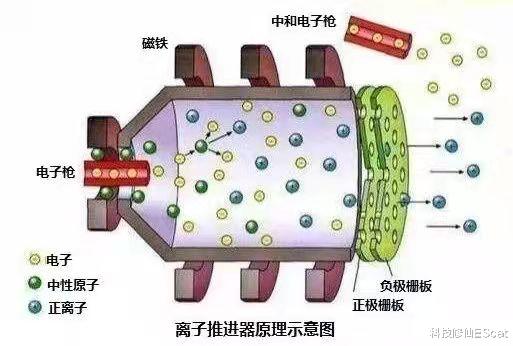 离子发动机新突破!碘动力航天器完成在轨测试,成本降低百倍不止