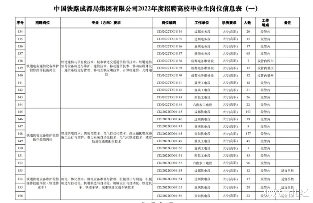 招聘|铁路集团开启招聘，六险二金年薪16万，专科生符合要求也可报