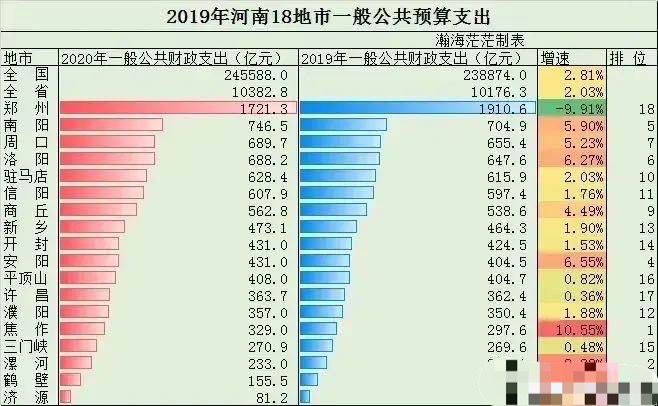 左小姐右小姐 河南18市财政支出：仅郑州减少，南阳第二，洛阳少于周口