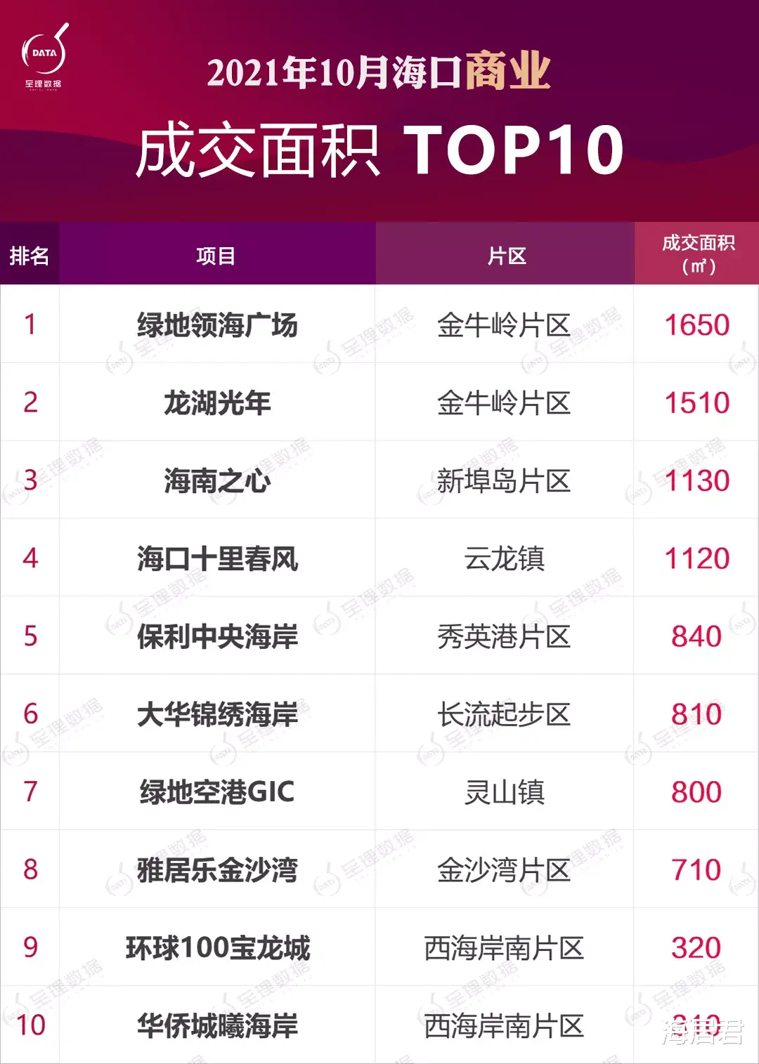 海口|10月海口商办成绩出炉：办公产品“新旗帜”，华彩·海口湾广场摘“双冠”！