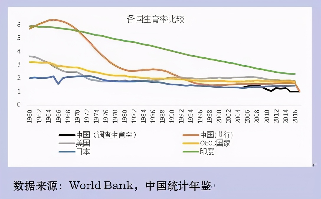 IMF公佈一組數字，印度終於超越中國成世界第一，印度媒體沸騰瞭-圖4