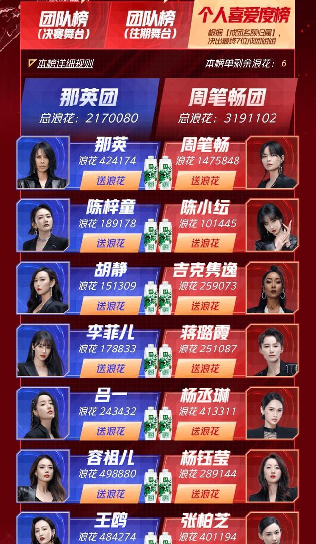 那英|《乘风破浪的姐姐2》成团榜，那英升至第四，第一名已断层式领先