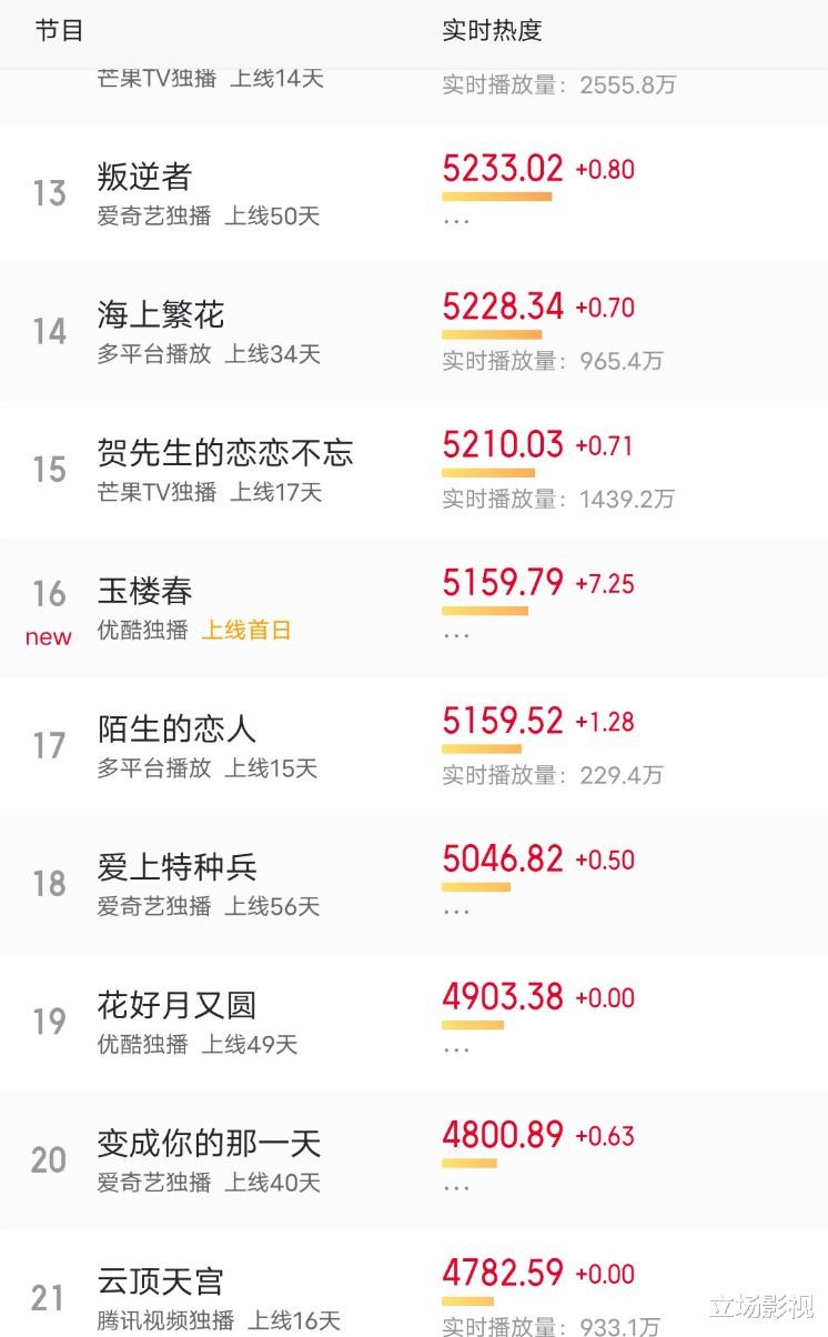 曹云金|金晨做“配”，上线首播热度低迷，于正的“下场”，早就注定了？