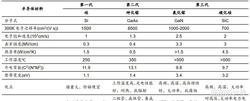 半导体|令人欣慰，第三代半导体材料我们没有掉队