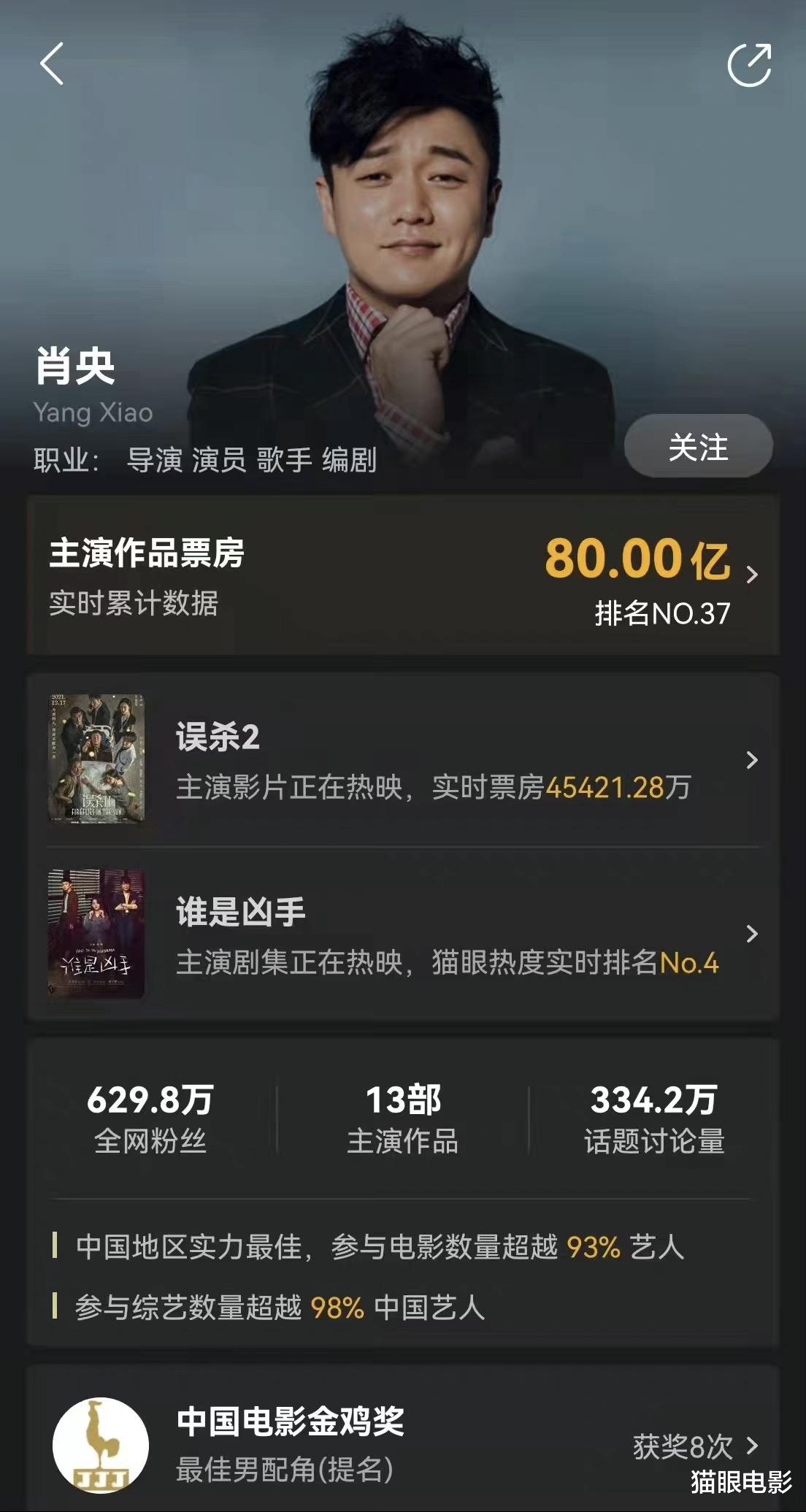 肖央|41岁肖央转型很成功，主演总票房破80亿，还曾提名过金鸡奖