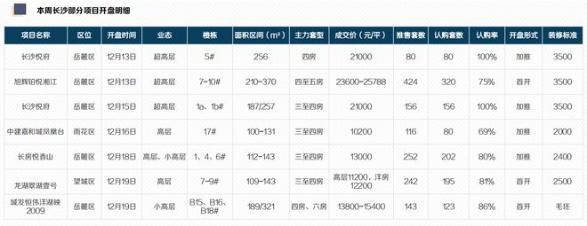 购房置业|上周长沙8个项目集中开盘，共推出1906套房源，去化1236套，整体去化率65%