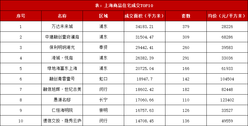 住房公积金|11月上海新房均价为57448元/㎡ 比去年涨了8.70%