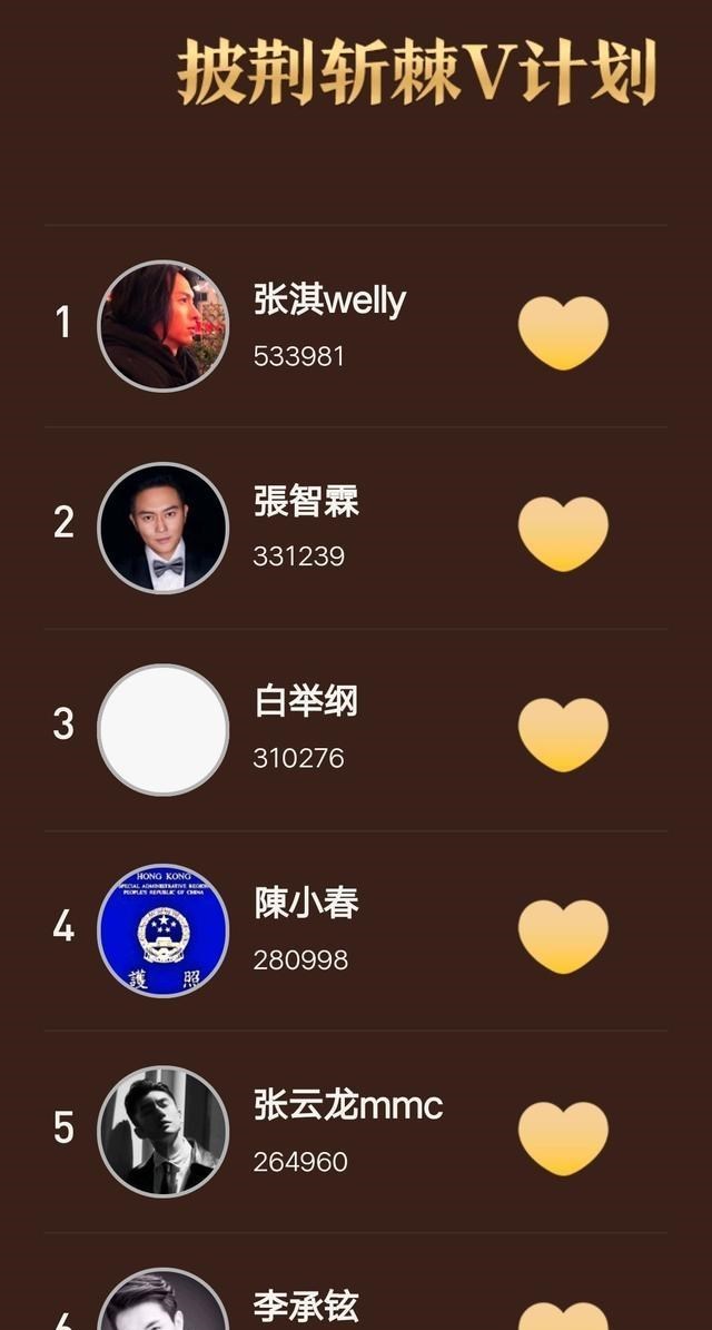 张淇|披荆斩棘的哥哥最新人气排名：张淇断层领先，说唱歌手不尽人意