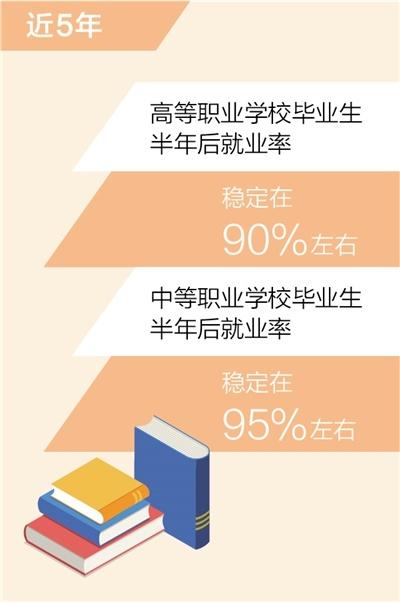 高职|高职和中职毕业生半年后就业率分别稳定在90%、95%左右（新数据 新看点）