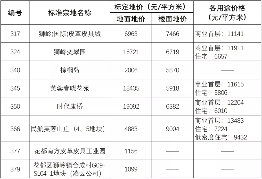广州市|最贵7.6万/㎡！广州发布638个小区标定地价！