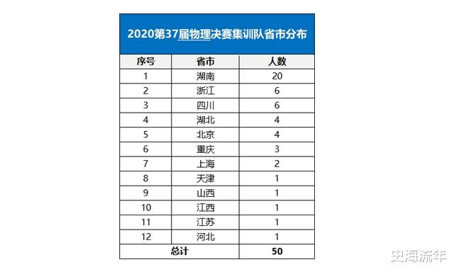 考试|湖南、浙江谁将胜出？苏、冀、鄂谁将成为黑马，第38届物奥赛前瞻