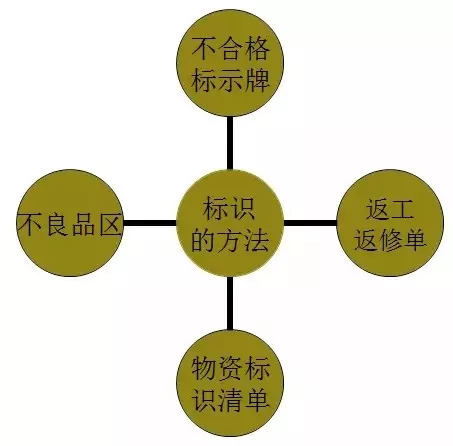 |不合格品的控制方法，好文！