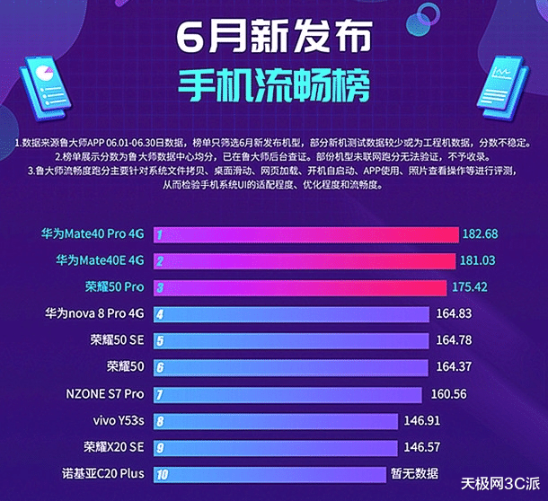 华为鸿蒙系统|6月新机流畅榜：鸿蒙立功，华为Mate40 Pro夺冠！