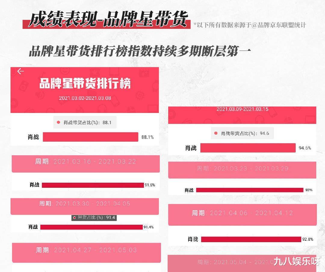 肖战|“代言星”肖战再登商业财报！“小十七”如约而至，战报接二连三