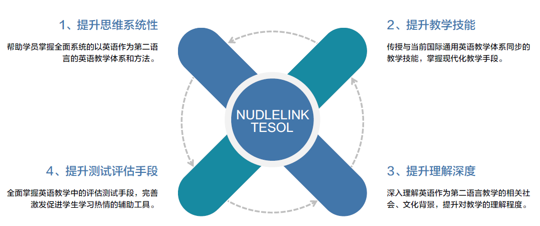 教师|TESOL|NUDLELINK|国际英语教师资格证书|考证