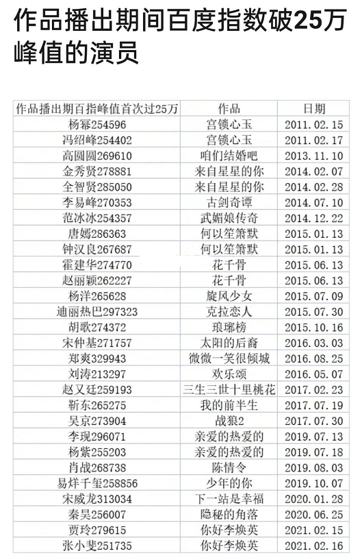 易烊千玺|真凭实力出圈！28位百指破25万演员公布，仅2位流量爱豆上榜