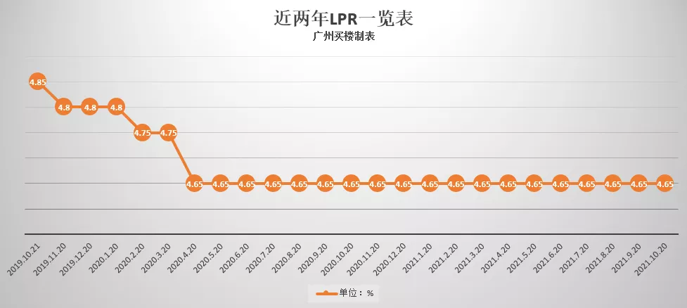 广州市|广州楼盘让利！房贷利率开始松动！刚需机会到了没？