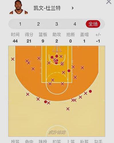 凯文·杜兰特|杜兰特17中4拿12分很拉胯？错！这恰恰证明了他的实力多么恐怖