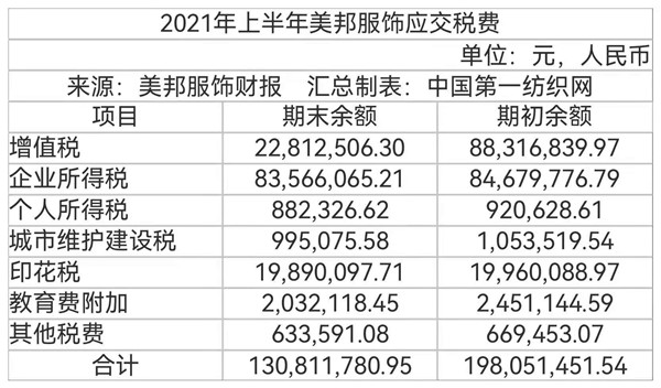 中国第一纺织网|库存超15亿!美邦服饰中报来袭:净亏损3893万 门店仅余1781家