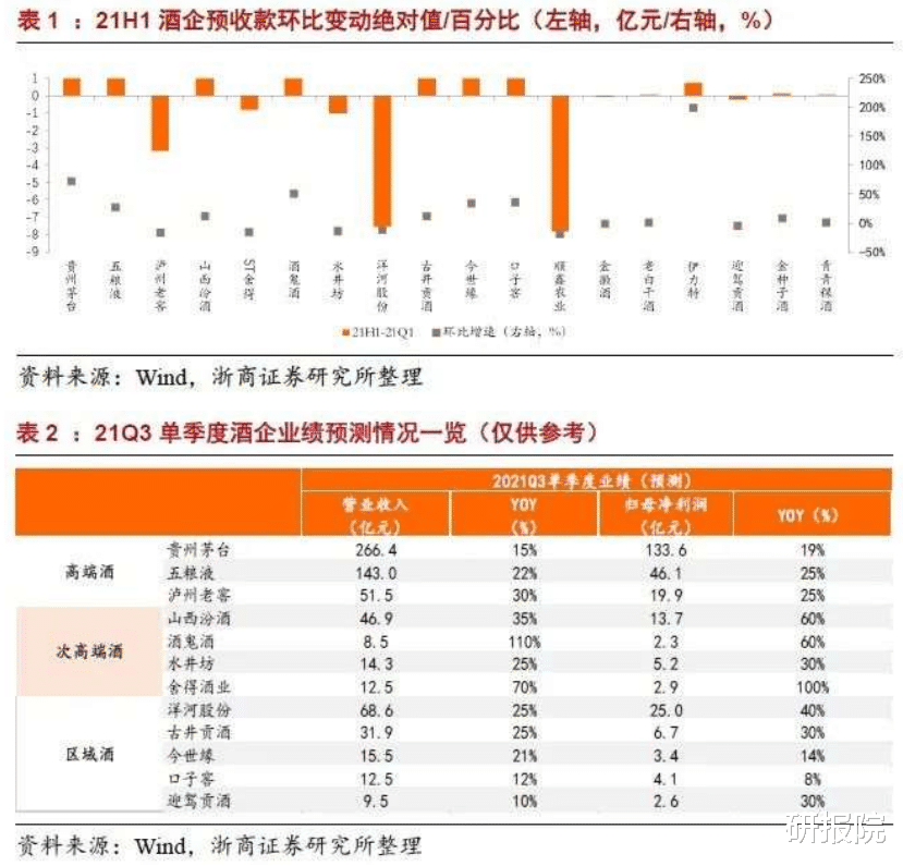 信贷|白酒21Q3业绩前瞻，高端稳健次高端高弹性！