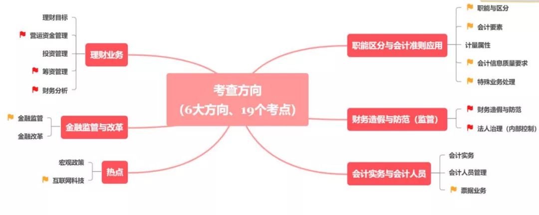 快递|2022年银保监会招聘考试:银保监会五大岗位面试内容有哪些不同??