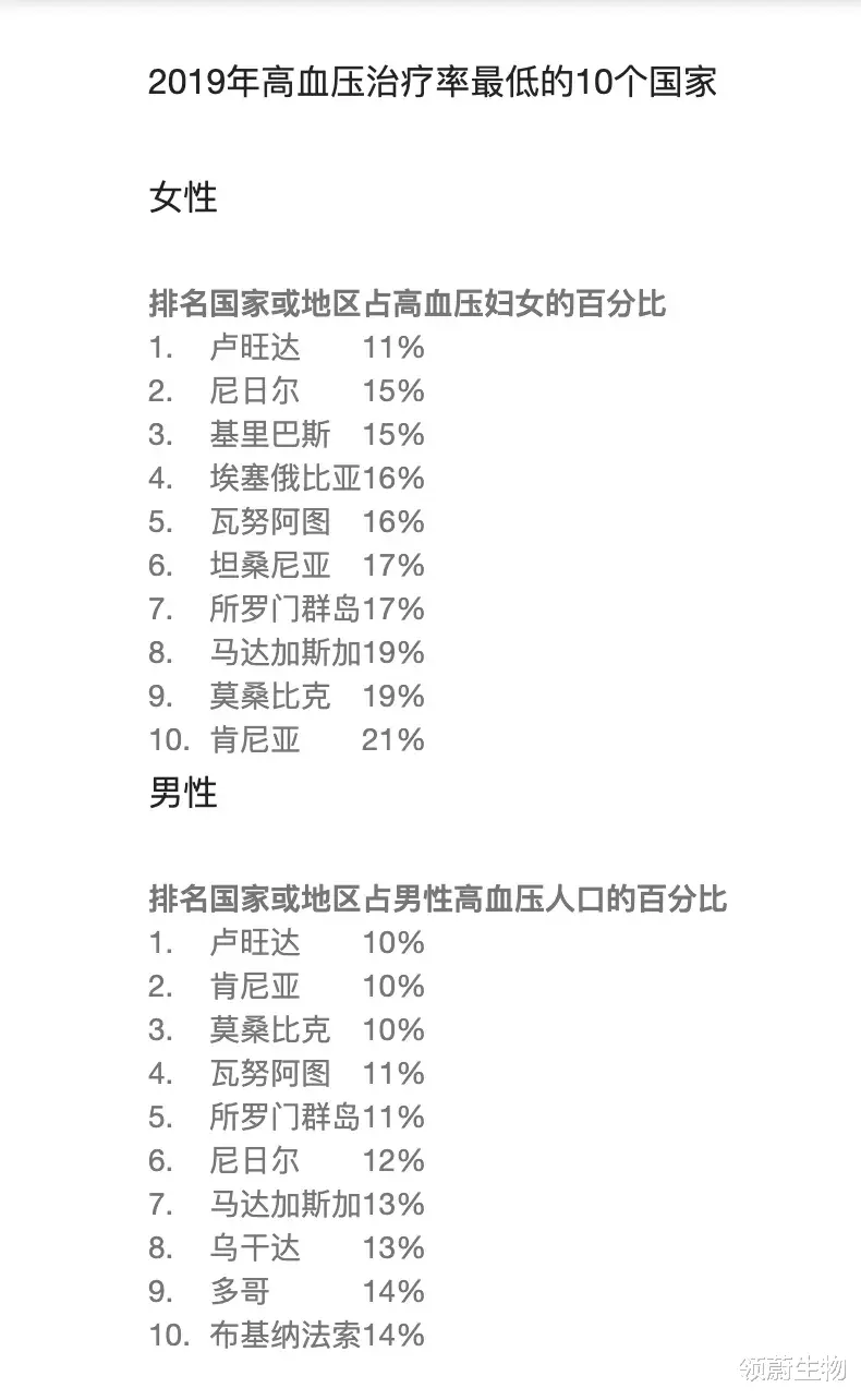 领蔚生物|WHO：全球高血压患者已达12.8亿！20年人数翻了一番！