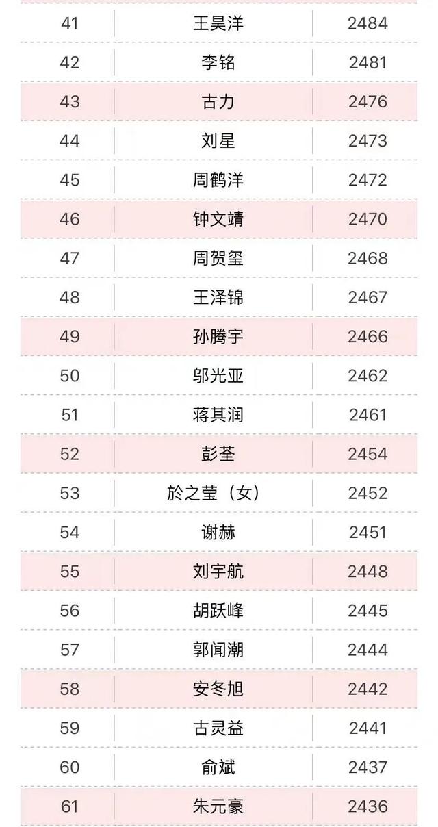 柯洁|12月围棋等级分：柯洁领跑38月 丁浩连夺两冠挤进前三甲