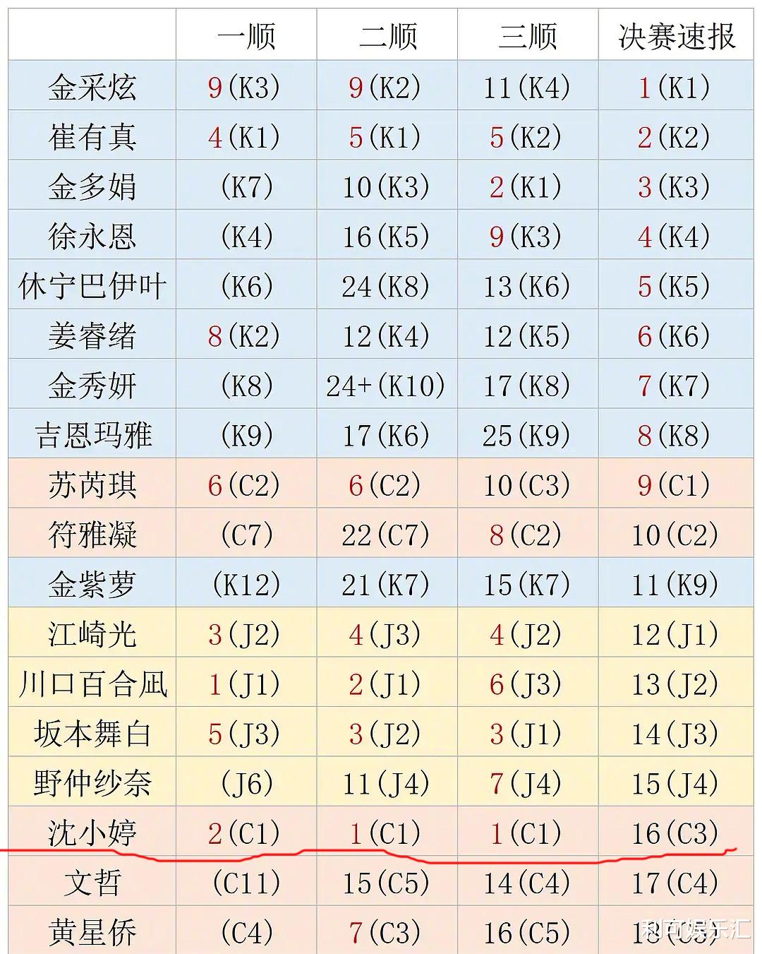 c位|中国妹子惨遭韩国选秀节目打压，从C位到卡位出道，遭遇令人心酸