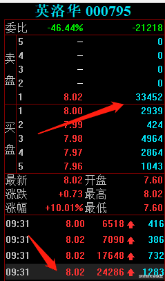 涨停|英洛华是谁拉的涨停板？机器人量化打板华鑫上海买入2906万！