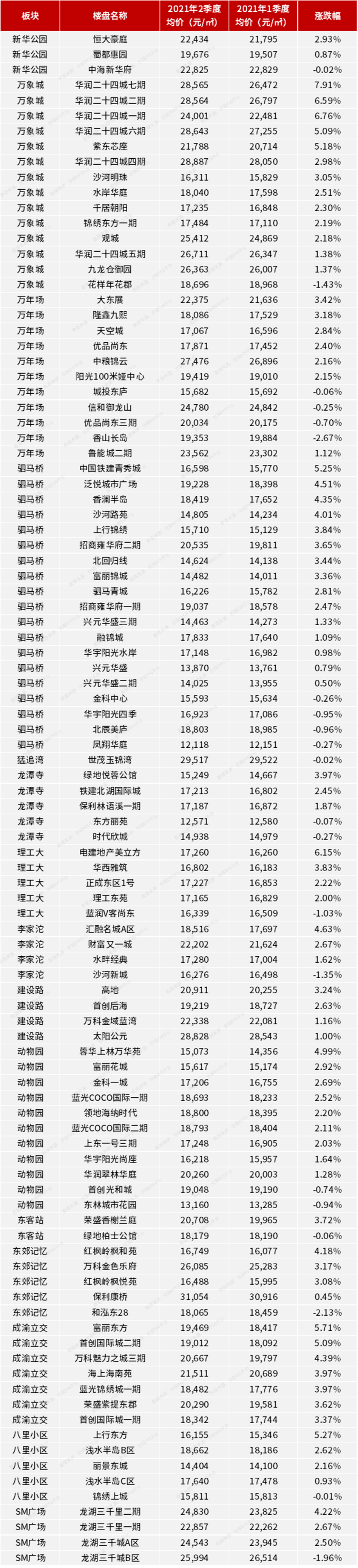 二手房|成都二手房成交量价齐涨, 活跃楼盘619个上涨, 115个下跌!