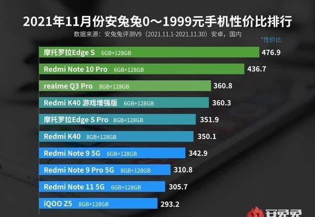 红米手机|安兔兔性价比排行榜：Redmi独占大半，千元机无对手？