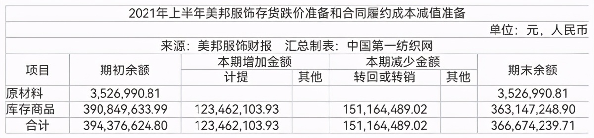 中国第一纺织网|库存超15亿!美邦服饰中报来袭:净亏损3893万 门店仅余1781家