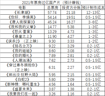 韩寒|《你好，李焕英》赚19亿排第一，韩寒回报率最高，有些影片亏大了