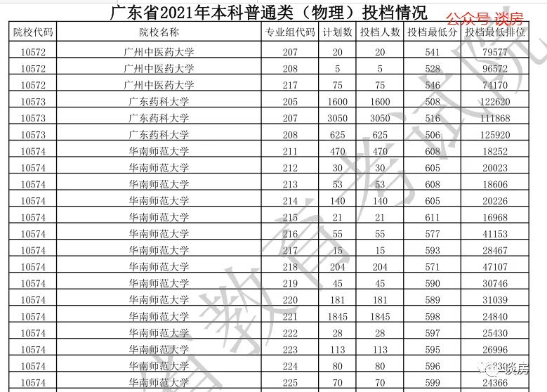 招生|2021年高考：中山大学省外滑铁卢，华南理工省内低到哭