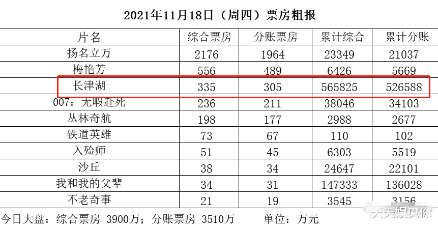 长津湖|还是《长津湖》会做生意，正式调整分账比例，向票房冠军发起冲刺