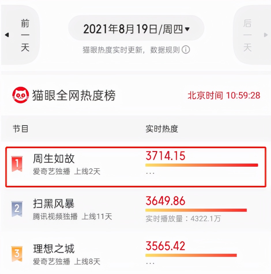你是我的荣耀|电视剧热度榜大洗牌！《你是我的荣耀》跌下神坛，当下榜首难赶超