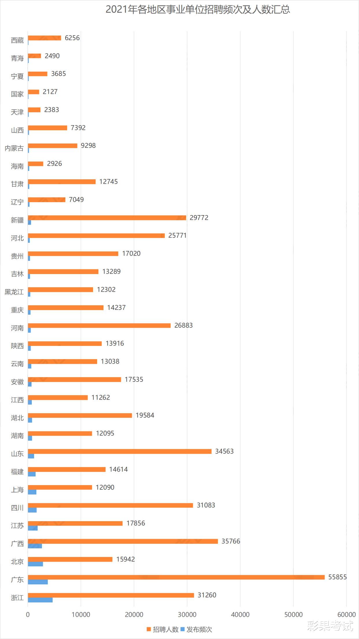 招聘|事业单位全年招聘超80万！2021年各省招聘了多少人？
