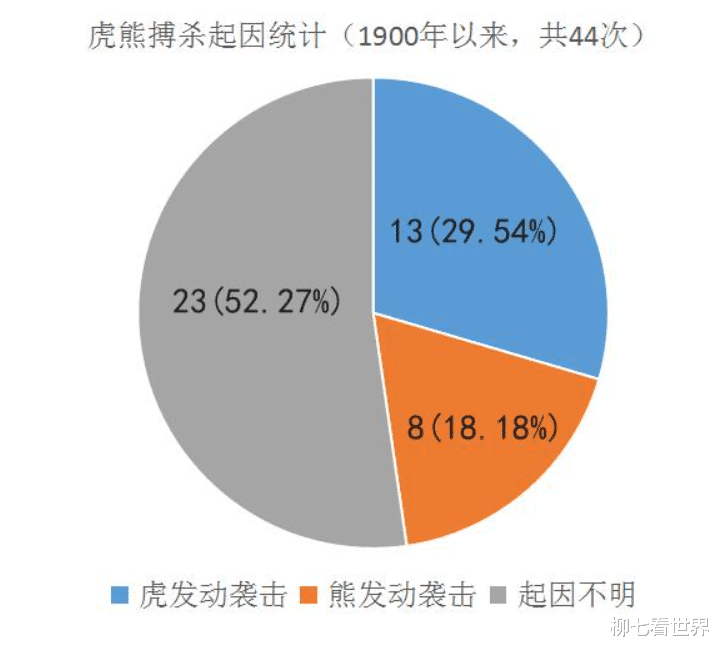 东北地区有东北虎吃熊,都是顶级掠食者,为什么老虎比熊强?