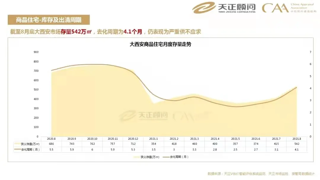 西安|“金九”失色后，西安楼市“银十”变“铁十”。