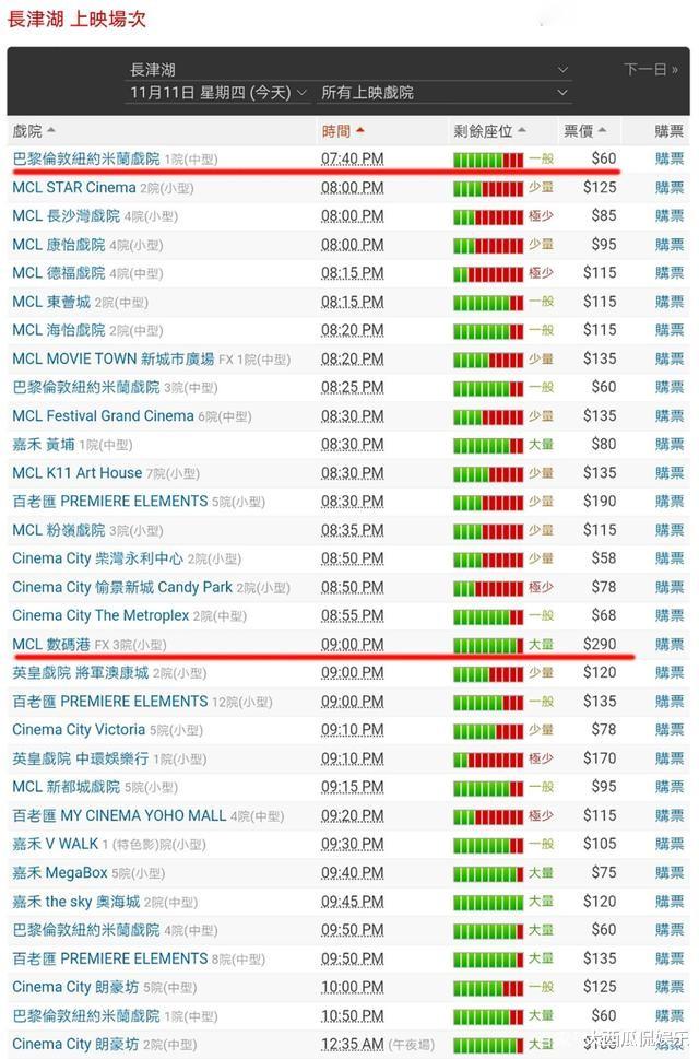 长津湖|《长津湖》香港首映不理想，票价238元，无缘榜首，不及《永恒族》