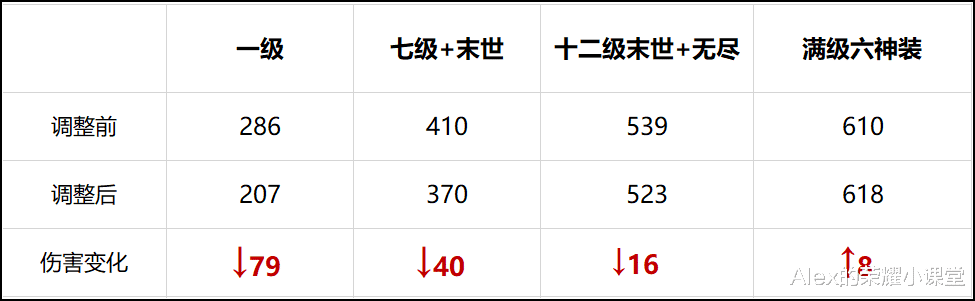 Uzi|三分钟看懂12月14号更新，公孙离惨遭削弱，鲁班七号、孙膑增强！
