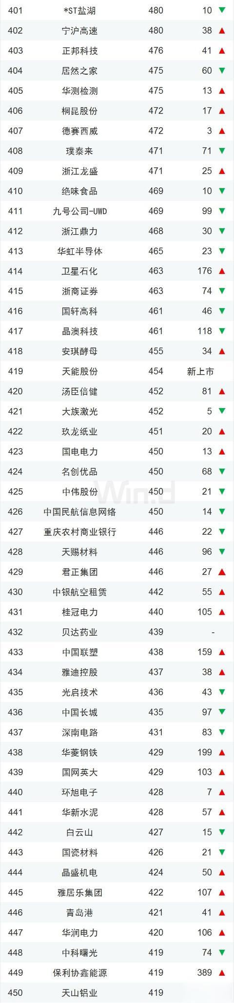 市值 一季度中国上市企业500强揭晓！11家公司市值超万亿