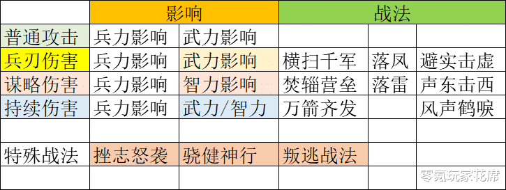 兵刃|三国志战略版：谋略伤害受智力影响，并没有额外的加成