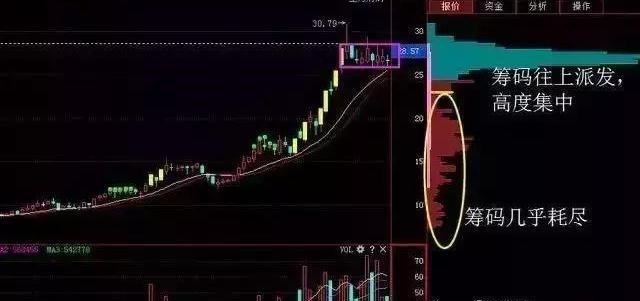 交易 “筹码集中度达到12%”意味着什么？不懂难怪赚不到钱